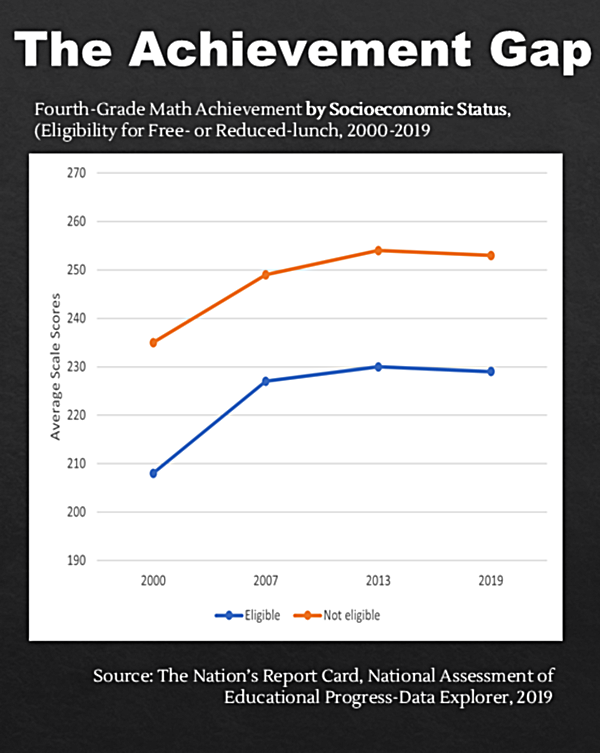 Fourth-Grade Math Achievement by Socioeconomic Status