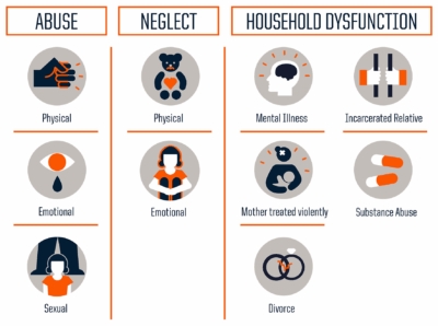 Infographic showing the 10 categories of Adverse Childhood Experiences (ACEs): physical abuse, emotional abuse, sexual abuse, physical neglect, emotional neglect, mental illness, incarcerated relative, mother treated violently, substance abuse, and divorce